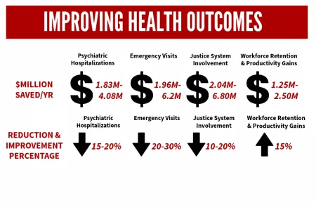 Infographic showing the economic and health impact of the Trager Institute's Behavioral Health Workforce Education and Training Program