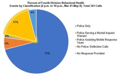 Percentage of Fourth Divison Behavioral Health Events by Classification