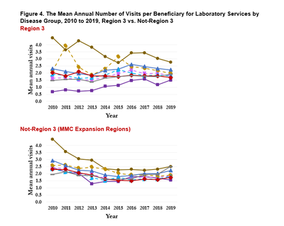 Mean Annual Number of Visits per Beneficiary for Lab Services by Disease Group