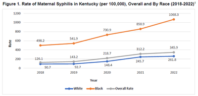 Rate of Maternal Syphillis in KY 