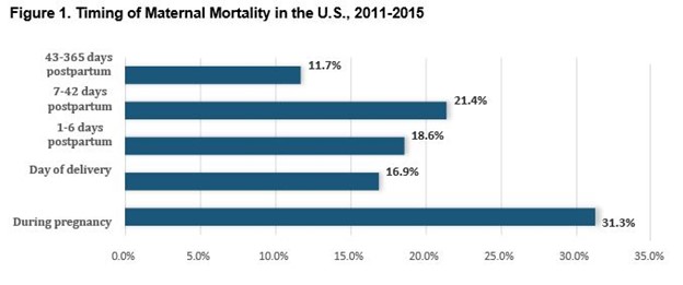 Timing of Maternal Mortality in the US