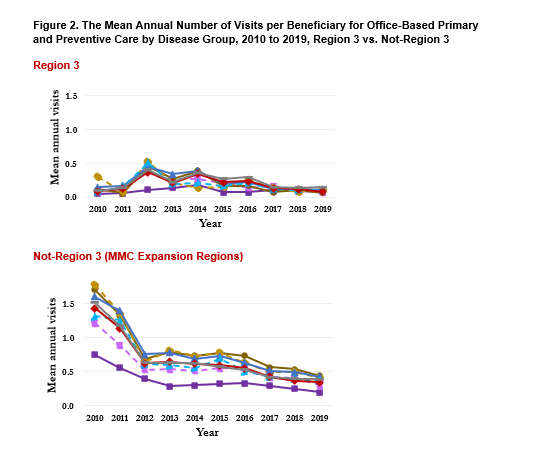 Mean Annual Visits for Office Based Care by Disease Group