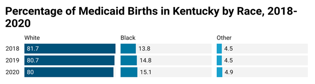 Percentage of Medicaid Births in KY by Race